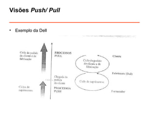 Visões Push/ Pull 
______________________________ 
• Exemplo da Dell 
 