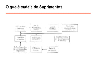 O que é cadeia de Suprimentos 
________________________________________ 
 