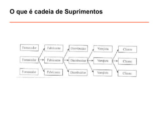 O que é cadeia de Suprimentos 
________________________________________ 
 