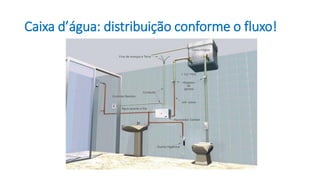 Caixa d’água: distribuição conforme o fluxo!
 