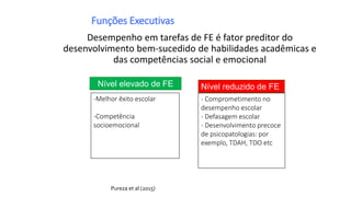 Desempenho em tarefas de FE é fator preditor do
desenvolvimento bem-sucedido de habilidades acadêmicas e
das competências social e emocional
Funções Executivas
Nível elevado de FE Nível reduzido de FE
-Melhor êxito escolar
-Competência
socioemocional
- Comprometimento no
desempenho escolar
- Defasagem escolar
- Desenvolvimento precoce
de psicopatologias: por
exemplo, TDAH, TDO etc
Pureza et al (2015)
 