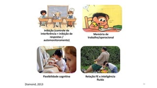 Inibição (controle de
interferência + inibição de
respostas /
automonitoramento)
Memória de
trabalho/operacional
Flexibilidade cognitiva Relação FE x inteligência
fluida
20
Diamond, 2013
 