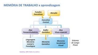 MEMÓRIA DE TRABALHO x aprendizagem
Baddeley, 2009; Netto et al (2011)
 