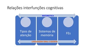 Relações interfunções cognitivas
Tipos de
atenção
Sistemas de
memória
FEs
LINGUAGEM ORAL E ESCRITA
MATEMÁTICA
 