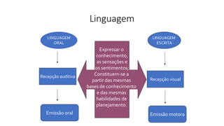 Linguagem
LINGUAGEM
ORAL
LINGUAGEM
ESCRITA
Recepção auditiva
Recepção visual
Emissão oral Emissão motora
Expressar o
conhecimento,
as sensações e
os sentimentos;
Constituem-se a
partir das mesmas
bases de conhecimento
e das mesmas
habilidades de
planejamento.
 