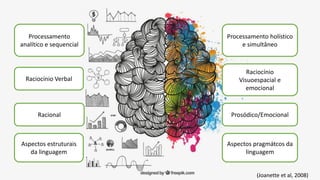 Processamento
analítico e sequencial
Raciocínio Verbal
Racional
Aspectos estruturais
da linguagem
Processamento holístico
e simultâneo
Raciocínio
Visuoespacial e
emocional
Prosódico/Emocional
Aspectos pragmátcos da
linguagem
(Joanette et al, 2008)
 