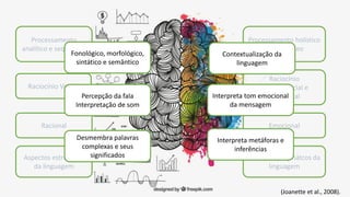 Processamento
analítico e sequencial
Raciocínio Verbal
Racional
Aspectos estruturais
da linguagem
Processamento holístico
e simultâneo
Raciocínio
Visuo-espacial e
emocional
Emocional
Aspectos pragmátcos da
linguagem
Percepção da fala
Interpretação de som
Desmembra palavras
complexas e seus
significados
Interpreta metáforas e
inferências
Interpreta tom emocional
da mensagem
Contextualização da
linguagem
Fonológico, morfológico,
sintático e semântico
(Joanette et al., 2008).
 
