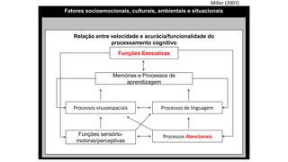 Fatores socioemocionais, culturais, ambientais e situacionais
Relação entre velocidade e acurácia/funcionalidade do
processamento cognitivo
Funções Executivas
Memórias e Processos de
aprendizagem
Processos visuoespaciais
Funções sensório-
motoras/perceptivas
Processos de linguagem
Processos Atencionais
Miller (2007)
 
