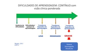Moojen, 2011
DSM-V
Dificuldades/
queixas de
aprendizagem
Transtorno
Específico de
aprendizagem
Ausência de
dificuldades
LEVE MODERADO GRAVE
DIFICULDADES DE APRENDIZAGEM: CONTÍNUO com
visão clínica ponderada
Transtorno
Específico de
aprendizagem
Transtorno
Específico de
aprendizagem
Dislexia
Disortografia
Discalculia
 