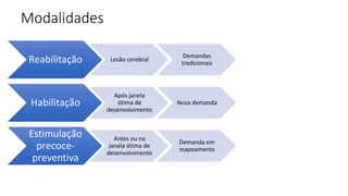 Modalidades
Reabilitação Lesão cerebral
Demandas
tradicionais
Habilitação
Após janela
ótima de
desenvolvimento
Nova demanda
Estimulação
precoce-
preventiva
Antes ou na
janela ótima de
desenvolvimento
Demanda em
mapeamento
 