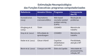 Referência Amostra Clínica Programa Componente
das FE
Kurowski et al.
(2013)
Traumatismo
cranicoencefálico
Web-based
counselor-assited
problem solving
(CAPS)
Resolução de
problemas
Klingberg et al.
(2005)
TDAH COGMED Memória de
trabalho
Gray et al. (2012) Dificuldade de
aprendizagem
COGMED Memória de
trabalho
Kesler et al. (2011) Câncer infantil Cognitive
rehabilitation
curriculum
Flexibilidade,
atenção e MT
Boivin et al. (2010) Crianças com HIV Diário do Capitão Velocidade de
processamento,
inibição, MT
Estimulação Neuropsicológica
das Funções Executivas: programas computadorizados
 