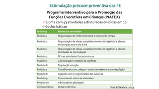 Módulos Nome das atividades
Módulo 1 Organização de materiais/rotina e manejo do tempo
Módulo 2 Organização de ideias, estabelecimento de objetivos e planos:
estratégias para o dia a dia
Módulo 3 Organização de ideias, estabelecimento de objetivos e planos:
atividades de estimulação
Módulo 4 FE nas atividades físicas/motoras
Módulo 5 Comunicação e Gestão de conflitos
Módulo 6 Regulação emoção
Módulo 7 Trabalhando com colegas – exercitar hetero e autorregulação
Módulo 8 Jogando com os significados das palavras
Módulo 9 Conversando sobre as atividades
Módulo 10 A brincadeira planejada
Complementar O diário de Nina
Estimulação precoce-preventiva das FE
Programa Interventivo para a Promoção das
Funções Executivas em Crianças (PIAFEX)
 Conta com 43 atividades estruturadas divididas em 10
módulos básicos
Dias & Seabra, 2013
 