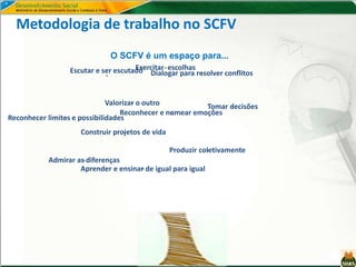 Metodologia de trabalho no SCFV
Aprender e ensinar de igual para igual
Valorizar o outro
Admirar as diferenças
Exercitar escolhas
Escutar e ser escutado
Reconhecer e nomear emoções
Reconhecer limites e possibilidades
Tomar decisões
Dialogar para resolver conflitos
Produzir coletivamente
Construir projetos de vida
O SCFV é um espaço para...
 