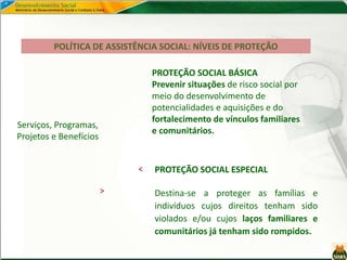 Serviços, Programas,
Projetos e Benefícios
PROTEÇÃO SOCIAL BÁSICA
Prevenir situações de risco social por
meio do desenvolvimento de
potencialidades e aquisições e do
fortalecimento de vínculos familiares
e comunitários.
PROTEÇÃO SOCIAL ESPECIAL
Destina-se a proteger as famílias e
indivíduos cujos direitos tenham sido
violados e/ou cujos laços familiares e
comunitários já tenham sido rompidos.
POLÍTICA DE ASSISTÊNCIA SOCIAL: NÍVEIS DE PROTEÇÃO
 