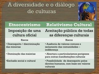 Etnocentrismo Relativismo Cultural
Imposição de uma
cultura oficial
Aceitação pública de todas
as diferenças culturais
Riscos Riscos
• Desrespeito / discriminação
das minorias
• Ausência de valores comuns e
isolamento das comunidades –
indiferença
• Dominação das maiorias • Abertura a particularismos perigosos
para outras manifestações culturais
•Exclusão social e cultural • Possibilidade de desrespeito pelos
direitos humanos, com base em valores
culturais
 
