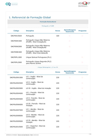 1. Referencial de Formação Global
Formação Sociocultural
Código Disciplina Horas Aprendizagens
Essenciais Programa
DACP0010S20 Português 320
DACP00A1S00 Português Língua Não Materna
(PLNM) - Nível Iniciação/A1
DACP00A2S00 Português Língua Não Materna
(PLNM) - Nível Iniciação/A2
DACP00B1S00 Português Língua Não Materna
(PLNM) - Nível Intermédio/B1
DACP0PL1S00 Língua Gestual Portuguesa (PL1)
DACP0PL2S00 Português Língua Segunda (PL2)
para Alunos Surdos
Código Disciplina Horas Aprendizagens
Essenciais Programa
DACP0LE001S00 LE I - Inglês - Nível de
continuação
220
DACP0LE002S00 LE II - Inglês - Nível de
continuação
220
DACP0LE003S00 LE III - Inglês - Nível de iniciação 220
DACP0LE004S00 LE I - Francês - Nível de
continuação
220
DACP0LE005S00 LE II - Francês - Nível de
continuação
220
DACP0LE006S00 LE III - Francês - Nível de
iniciação
220
DACP0LE007S00 LE I - Alemão - Nível de
continuação
220
DACP0LE008S00 LE II - Alemão - Nível de
continuação
220
DACP0LE009S00 LE III - Alemão - Nível de
iniciação
220
DACP0LE010S00 LE I - Espanhol - Nível de
continuação
220
Português e PLNM
Língua Estrangeira I, II ou III
3 / 59
REFERENCIAL DE FORMAÇÃO | Técnico/a de Ação Educativa - Nível 4 | 08/02/2022
 