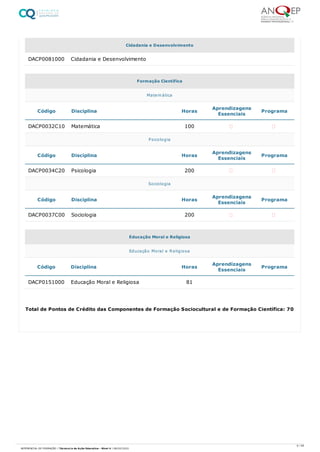 DACP0081000 Cidadania e Desenvolvimento
Cidadania e Desenvolvimento
Formação Científica
Código Disciplina Horas Aprendizagens
Essenciais Programa
DACP0032C10 Matemática 100
Código Disciplina Horas Aprendizagens
Essenciais Programa
DACP0034C20 Psicologia 200
Código Disciplina Horas Aprendizagens
Essenciais Programa
DACP0037C00 Sociologia 200
Matemática
Psicologia
Sociologia
Educação Moral e Religiosa
Código Disciplina Horas Aprendizagens
Essenciais Programa
DACP0151000 Educação Moral e Religiosa 81
Educação Moral e Religiosa
Total de Pontos de Crédito das Componentes de Formação Sociocultural e de Formação Científica: 70
5 / 59
REFERENCIAL DE FORMAÇÃO | Técnico/a de Ação Educativa - Nível 4 | 08/02/2022
 