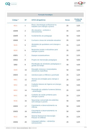 Formação Tecnológica
Código 1 Nº UFCD obrigatórias Horas Pontos de
crédito
9631 1 Ética e deontologia profissional no
trabalho com crianças e jovens
25 2,25
10648 2 Ato educativo - contexto e
intervenientes
25 2,25
10649 3 Fundamentos de pedagogia 50 4,50
10650 4 Currículo e áreas de conteúdo educativo 25 2,25
9639 5 Atividades do quotidiano com crianças e
jovens
25 2,25
9634 6 Respostas sociais e educativas para
crianças e jovens
25 2,25
10651 7 Espaços socioeducativos 25 2,25
10652 8 Projeto de intervenção pedagógica 50 4,50
3282 9 Planificação de atividades pedagógicas e
gestão do tempo
50 4,50
9649 10 Educação inclusiva e necessidades
educativas específicas
50 4,50
10653 11 Literatura para a infância e juventude 25 2,25
9851 12 Técnicas de animação para crianças e
jovens
25 2,25
9852 13 Cuidados básicos de higiene em crianças
e jovens
50 4,50
8854 14 Prestação de cuidados humanos básicos
- alimentação
25 2,25
9641 15 Cuidados de saúde primários para
crianças e jovens
25 2,25
9636 16 Segurança e prevenção de acidentes
com crianças e jovens
50 4,50
10654 17 Crescimento e desenvolvimento na
infância
50 4,50
10655 18 Crescimento e desenvolvimento na
adolescência
50 4,50
9632 19 Sistema Nacional de Intervenção
Precoce na Infância
25 2,25
10656 20 Linguagem plástica – elementos
estruturantes
25 2,25
6 / 59
REFERENCIAL DE FORMAÇÃO | Técnico/a de Ação Educativa - Nível 4 | 08/02/2022
 