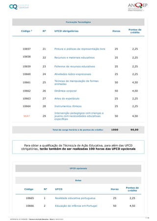 10657 21 Pintura e práticas de representação livre 25 2,25
10658 22 Recursos e materiais educativos 25 2,25
10659 23 Ficheiros de recursos educativos 25 2,25
10660 24 Atividades lúdico-expressivas 25 2,25
10661 25 Técnicas de manipulação de formas
animadas
50 4,50
10662 26 Dinâmica corporal 50 4,50
10663 27 Artes do espetáculo 25 2,25
10664 28 Instrumentos rítmicos 25 2,25
9647 29
Intervenção pedagógica com crianças e
jovens com necessidades educativas
específicas
50 4,50
Formação Tecnológica
Código 1 Nº UFCD obrigatórias Horas Pontos de
crédito
Total da carga horária e de pontos de crédito: 1000 90,00
Para obter a qualificação de Técnico/a de Ação Educativa, para além das UFCD
obrigatórias, terão também de ser realizadas 100 horas das UFCD opcionais
UFCD opcionais
Bolsa
Código Nº UFCD Horas Pontos de
crédito
10665 1 Realidade educativa portuguesa 25 2,25
10666 2 Educação de infância em Portugal 50 4,50
7 / 59
REFERENCIAL DE FORMAÇÃO | Técnico/a de Ação Educativa - Nível 4 | 08/02/2022
 