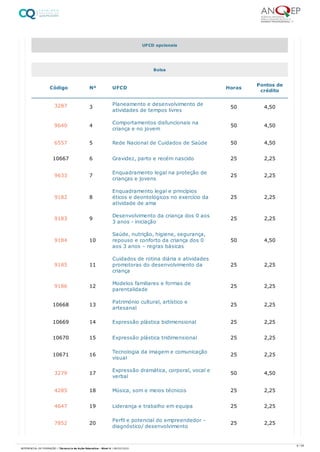 3287 3 Planeamento e desenvolvimento de
atividades de tempos livres
50 4,50
9640 4 Comportamentos disfuncionais na
criança e no jovem
50 4,50
6557 5 Rede Nacional de Cuidados de Saúde 50 4,50
10667 6 Gravidez, parto e recém nascido 25 2,25
9633 7 Enquadramento legal na proteção de
crianças e jovens
25 2,25
9182 8
Enquadramento legal e princípios
éticos e deontológicos no exercício da
atividade de ama
25 2,25
9183 9 Desenvolvimento da criança dos 0 aos
3 anos - iniciação
25 2,25
9184 10
Saúde, nutrição, higiene, segurança,
repouso e conforto da criança dos 0
aos 3 anos – regras básicas
50 4,50
9185 11
Cuidados de rotina diária e atividades
promotoras do desenvolvimento da
criança
25 2,25
9186 12 Modelos familiares e formas de
parentalidade
25 2,25
10668 13 Património cultural, artístico e
artesanal
25 2,25
10669 14 Expressão plástica bidimensional 25 2,25
10670 15 Expressão plástica tridimensional 25 2,25
10671 16 Tecnologia da imagem e comunicação
visual
25 2,25
3279 17 Expressão dramática, corporal, vocal e
verbal
50 4,50
4285 18 Música, som e meios técnicos 25 2,25
4647 19 Liderança e trabalho em equipa 25 2,25
7852 20 Perfil e potencial do empreendedor –
diagnóstico/ desenvolvimento
25 2,25
UFCD opcionais
Bolsa
Código Nº UFCD Horas Pontos de
crédito
8 / 59
REFERENCIAL DE FORMAÇÃO | Técnico/a de Ação Educativa - Nível 4 | 08/02/2022
 