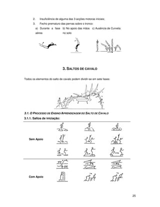 2.      Insuficiência de alguma das 3 acções motoras iniciais;
       3.      Fecho prematuro das pernas sobre o tronco:
            a) Durante a fase b) No apoio das mãos c) Ausência de Curveta:
            aérea                 no solo




                                  3. SALTOS DE CAVALO

Todos os elementos do salto de cavalo podem dividir-se em sete fases:




3.1. O PROCESSO DE ENSINO/APRENDIZAGEM DO SALTO DE CAVALO
3.1.1. Saltos de iniciação:




   Sem Apoio




   Com Apoio




                                                                             25
 