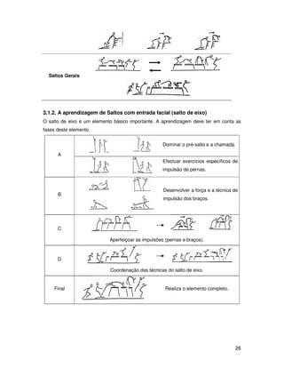 Saltos Gerais




3.1.2. A aprendizagem de Saltos com entrada facial (salto de eixo)
O salto de eixo é um elemento básico importante. A aprendizagem deve ter em conta as
fases deste elemento.


                                                    Dominar o pré-salto e a chamada.

      A
                                                    Efectuar exercícios específicos de
                                                    impulsão de pernas.



                                                    Desenvolver a força e a técnica de
      B
                                                    impulsão dos braços.




      C

                            Aperfeiçoar as impulsões (pernas e braços).



      D

                            Coordenação das técnicas do salto de eixo.


     Final                                           Realiza o elemento completo.




                                                                                    26
 