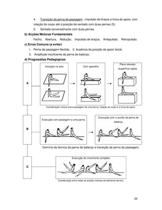 4.   Transição da perna de passagem , impulsão de braços e troca do apoio, com
          rotação do corpo até à posição de sentado com duas pernas (5);
          5.   Sentado tanversalmente com duas pernas.
b) Acções Motoras Fundamentais
          Fecho; Abertura;     Abdução;      Impulsão de braços;        Antepulsão; Retropulsão.
c) Erros Comuns (a evitar)
     1. Perna de passagem flectida;        2. Ausência da posição de apoio facial;
     3.   Amplitude insuficiente da perna de balanço.
d) Progressões Pedagógicas
                                                                                        Plano elevado
                  Iniciação no solo                  Com aparelho
                                                                                      (superfície rígida)




 A




                   Coordenação motora entre passagem de uma perna, rotação do corpo e a troca de apoio.



                                                                   Execução com o auxílio da perna de
                Execução com passagem a uma perna
                                                                                  balanço

 B




                Domínio da técnica da perna de balanço e transição da perna de passagem.


                                           Execução do movimento completo


 C



                             Coordenação entre todas as acções motoras do elemento técnico.




                                                                                                      34
 
