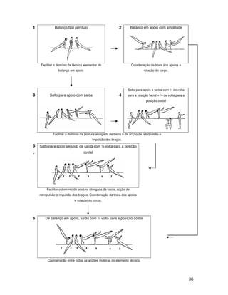 1             Balanço tipo pêndulo                         2          Balanço em apoio com amplitude




     Facilitar o domínio da técnica elementar do                      Coordenação da troca dos apoios e
                 balanço em apoio.                                            rotação do corpo.




                                                                 Salto para apoio e saída com ¼ de volta
3          Salto para apoio com saída                      4     para a posição facial + ¼ de volta para a
                                                                               posição costal




             Facilitar o domínio da postura alongada da bacia e da acção de retropulsão e
                                         impulsão dos braços.

5   Salto para apoio seguido de saída com ½ volta para a posição
.                                  costal




         Facilitar o domínio da postura alongada da bacia, acção de
    retropulsão e impulsão dos braços. Coordenação da troca dos apoios
                            e rotação do corpo.




6       De balanço em apoio, saída com ½ volta para a posição costal




         Coordenação entre todas as acções motoras do elemento técnico.




                                                                                                             36
 
