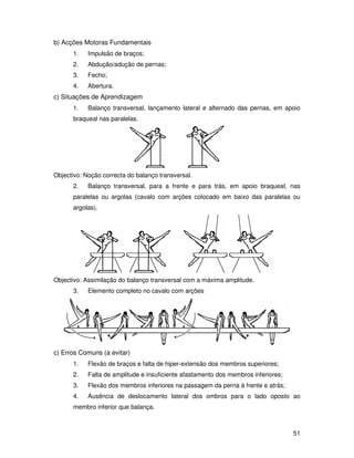 b) Acções Motoras Fundamentais
      1.    Impulsão de braços;
      2.    Abdução/adução de pernas;
      3.    Fecho;
      4.    Abertura.
c) Situações de Aprendizagem
      1.    Balanço transversal, lançamento lateral e alternado das pernas, em apoio
      braqueal nas paralelas.




Objectivo: Noção correcta do balanço transversal.
      2.    Balanço transversal, para a frente e para trás, em apoio braqueal, nas
      paralelas ou argolas (cavalo com arções colocado em baixo das paralelas ou
      argolas).




Objectivo: Assimilação do balanço transversal com a máxima amplitude.
      3.    Elemento completo no cavalo com arções




c) Erros Comuns (a evitar)
      1.    Flexão de braços e falta de hiper-extensão dos membros superiores;
      2.    Falta de amplitude e insuficiente afastamento dos membros inferiores;
      3.    Flexão dos membros inferiores na passagem da perna à frente e atrás;
      4.    Ausência de deslocamento lateral dos ombros para o lado oposto ao
      membro inferior que balança.



                                                                                    51
 