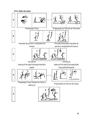 5.3.2. Salto de carpa




A




                  Preparação Física            Preparação da Técnica de Chamada



B



         Impulsão de pernas e antepulsão de     Pré-salto/Chamada (Impulsão de
                       braços                    pernas e antepulsão de braços)



C



                     Corrida de                            Corrida de
         balanço/Pré-salto/Chamada/Vela/Rec     balanço/Pré-salto/Chamada/Salto
                       epção                         engrupado/Recepção



D



         Preparação Física (Acção de Fecho e
                                                Preparação da Técnica de Carpa
                      Abertura)




E




                                                                             58
 