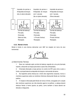 Impulsão de pernas e        Impulsão de pernas e      Impulsão de pernas e
          Antepulsão de braços        Antepulsão de braços      Antepulsão de braços
          (de um plano elevado)       com ½ pirueta             com 1 pirueta.
                                      (de um plano elevado)     (Plano elevado)




 C



             Corrida de balanço;      Corrida de balanço;        Corrida de balanço;
             Pré-salto;               Pré-salto;                 Pré-salto;
             Chamada;                 Chamada;                   Chamada;
             Salto de Vela;           ½ Pirueta Vertical;        Pirueta Vertical;
             Recepção.                Recepção.                  Recepção.


     5.3.5. Mortal à frente
Mortal à frente é uma técnica elementar com 360º de rotação em torno do eixo
transversal.




a) Determinantes Técnicas
        1.     Deve ser realizado após corrida de balanço seguida de uma pré-chamada
        rasante, colocando os braços para baixo e para trás (retropulsão);
        2.     Chamada efectuada a duas pernas (no centro do MT) para cima e para a
        frente, acompanhada de antepulsão de braços e retroversão da bacia;
        3.     Na trajectória aérea efectua-se o fecho dos segmentos corporais, tronco e
        membros superiores sobre os membros inferiores efectuando flexão ao nível dos
        joelhos;
        4.     A rotação é efectuada pela flexão do tronco à frente, conjugada com a acção
        dos membros superiores (as mão deverão agarrar os joelhos), a cabeça deverá
        efectuar flexão à frente (queixo ao peito), como também a bacia deverá ser
        elevada a retaguarda;



                                                                                       60
 