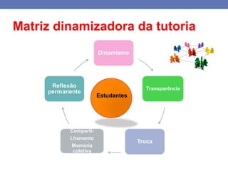 Matriz dinamizadora da tutoria Estudantes 