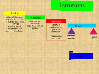 Tipos
Estruturas
Engaste
rolete pino
Apoios
Dispositivo que
liga a estrutura
a outros sistemas
e IMPEDE
determinados
movimentos do
ponto vinculado.
Vínculos
Cada uma das
restrições
impostas por um
apoio.
restrições
Limita o
movimento em
graus de
liberdade:
TRANSLAÇÃO
ROTAÇÃO
 