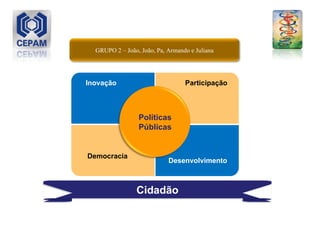 Inovação Participação Democracia Desenvolvimento Cidadão Políticas Públicas GRUPO 2 – João, João, Pa, Armando e Juliana 