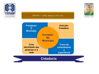 Fortalecer O Município Articular Cidadãos Criar identidade das pessoas c/ a rede Troca de conecimento e experiência Cidadania Inovação  No Município GRUPO 3 – Erika, Amaury, Lele e Ana 