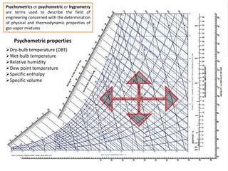 Psychometrics or psychometric or hygrometry 
are terms used to describe the field of 
engineering concerned with the determination 
of physical and thermodynamic properties of 
gas-vapor mixtures 
Psychometric properties 
Dry-bulb temperature (DBT) 
Wet-bulb temperature 
Relative humidity 
Dew point temperature 
Specific enthalpy 
Specific volume 
 