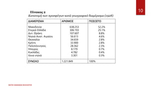 ΦΑΤΣΗ ΑΘΑΝΑΣΙΑ ΦΙΛΟΛΟΓΟΣ
10
ΔΙΑΜΕΡΙΣΜΑ ΑΡΙΘΜΟΣ ΠΟΣΟΣΤΟ
Μακεδονία
Στερεά Ελλάδα
Δυτ. Θράκη
Νησιά Ανατ. Αιγαίου
Θεσσαλία
Κρήτη
Πελοπόννησος
Ήπειρος
Κυκλάδες
Ιόνια νησιά
638.253
306.193
107.607
56.613
34.659
33.900
28.362
8.179
4.782
3.301
52.2%
25.1%
8.8%
4.6%
2.8%
2.8%
2.3%
0.7%
0.4%
0.3%
ΣΥΝΟΛΟ 1.221.849 100%
Πίνακας 2
Κατανομή των προσφύγων κατά γεωγραφικό διαμέρισμα (1928)
 