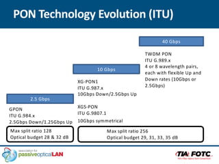 PON Technology Evolution (ITU)
2.5 Gbps
10 Gbps
40 Gbps
GPON
ITU G.984.x
2.5Gbps Down/1.25Gbps Up
XG-PON1
ITU G.987.x
10Gbps Down/2.5Gbps Up
XGS-PON
ITU G.9807.1
10Gbps symmetrical
TWDM PON
ITU G.989.x
4 or 8 wavelength pairs,
each with flexible Up and
Down rates (10Gbps or
2.5Gbps)
Max split ratio 256
Optical budget 29, 31, 33, 35 dB
Max split ratio 128
Optical budget 28 & 32 dB
 