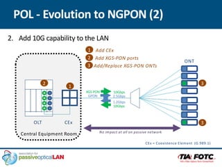 POL - Evolution to NGPON (2)
GPON
OLT
ONT
2.5Gbps
1.2Gbps
Central Equipment Room
CEx = Coexistence Element (G.989.1)
XGS PON 10Gbps
10Gbps
2. Add 10G capability to the LAN
3. Add/Replace XGS-PON ONTs
3
3
3
CEx
Add CEx
1
1
Add XGS-PON ports
2
2
No impact at all on passive network
 