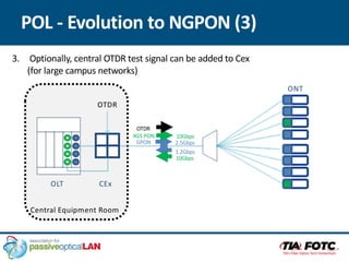 POL - Evolution to NGPON (3)
GPON
OLT
ONT
2.5Gbps
1.2Gbps
Central Equipment Room
CEx
XGS PON 10Gbps
10Gbps
OTDR
OTDR
3. Optionally, central OTDR test signal can be added to Cex
(for large campus networks)
 