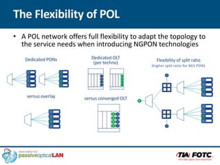 The Flexibility of POL
• A POL network offers full flexibility to adapt the topology to
the service needs when introducing NGPON technologies
Dedicated PONs
versus overlay
Dedicated OLT
(per techno)
versus converged OLT
Flexibility of split ratio
(higher split ratio for XGS PON)
 