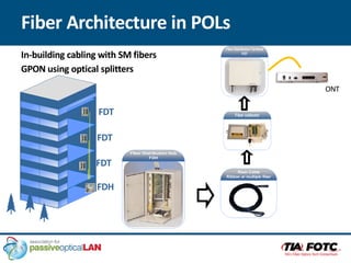Fiber Architecture in POLs
In-building cabling with SM fibers
GPON using optical splitters
Riser Cable
Ribbon or multiple fiber
FDH
FDT
FDT
FDT
Fiber Distribution Terminal
FDT
Fiber Distribution Hub
FDH
Fiber collector
ONT
 