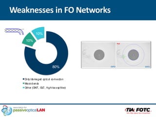 Weaknesses in FO Networks
80%
10%
10%
Dirt
y /d
amage
d o
pti
c a
l con
necti
on
Macrobe
nd
s
Othe
r (ONT, OL
T, h
ighlo
s s spli
tter
)
 