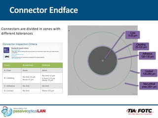 Connector Endface
Core
0-25µm
Contact
130-250µm
Adhesive
120-130µm
Cladding
25-120µm
Non-critical
zone250+µm
Zones Scratches Defects
A: Core None None
B: Cladding
No limit ≤3 µm
None >3 µm
No limit <2 µm
5 from 2–5 µm
None >5 µm
C: Adhesive No limit No limit
D: Contact No limit None ≥10 µm
Connectors are divided in zones with
different tolerances
 