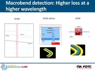 Macrobend detection: Higher loss at a
higher wavelength
1310 nm
1550 nm
1625 nm
OTDR OTDR offline iOLM
 