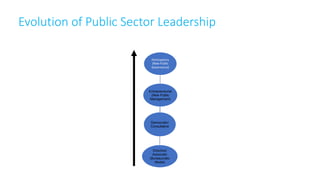 Evolution of Public Sector Leadership
Democratic/
Consultative
Participatory
(New Public
Governance)
Entrepreneurial
(New Public
Management)
Directive/
Autocratic
(Bureaucratic
Model)
 