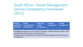 South Africa – Senior Management
Service Competency Framework
(2011)
Strategic
capability &
leadership
People
management &
empowerment
Program &
project
management
Financial
management
Change
management
Knowledge management, service delivery innovation, problem solving & analysis, client
orientation & customer focus, and communication
(5 distinct process competencies, all of which are applied against each of the five core
competencies)
 