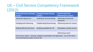UK – Civil Service Competency Framework
(2012)
Setting Direction (Strategic
cluster)
Engaging People (People
cluster)
Delivering Results
(Performance cluster)
Seeing the big picture Leading & communicating Achieving commercial
outcomes
Changing and improving Collaborating & partnering Delivering value for money
Making effective decisions Building capability for all Managing a quality service
Delivering at pace
Civil service values – honesty, integrity, impartiality and objectivity – are at the heart
of everything that public servants do
 