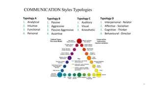 COMMUNICATION Styles Typologies
15
Typology A
1. Analytical
2. Intuitive
3. Functional
4. Personal
Typology C
1. Auditory
2. Visual
3. Kinesthetic
Typology B
1. Passive
2. Aggressive
3. Passive-Aggressive
4. Assertive
Typology D
1. Interpersonal - Relator
2. Affective - Socialiser
3. Cognitive - Thinker
4. Behavioural - Director
 