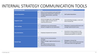 © The KPI Institute 2016
Communication tools Objective Communications channel
Internal Newsletters
 Series of communications tools specifically
looking at key achievements, progress on
strategy implementation, upcoming
events etc.
 Staff Update Newsletters
Targeted e-mails
 Internal messages and e-mails targeting
strategic insights and latest news in
corporate performance.
 Internal Briefing Campaign, e-mails with
link to intranet site
Team meetings
 Enabling two-way communication
between management and stakeholders
 Meetings on corporate performance and
strategy implementation status
Live presentations  Employee empowerment sessions
 Interactive in-house sessions to raise
awareness on strategy and encourage
employee participation in its delivery
Intranet Page
 Delivery of core communications
messages
 Regular strategic insight and performance
updates
 BSC Implementation Overview
 Internal Documentation Library
 Webpage on Intranet Site
 Regular e-mails to disseminate important
information within the organization
INTERNAL STRATEGY COMMUNICATION TOOLS
20
 